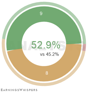 Summary of analysts' recommendations for DTE