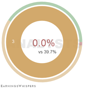 Summary of analysts' recommendations for FFIC