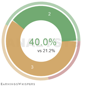 Summary of analysts' recommendations for GEF