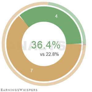 Summary of analysts' recommendations for GGG