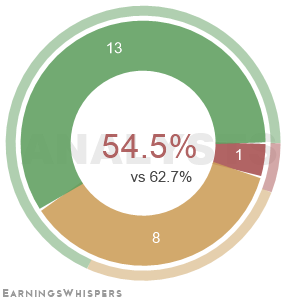 Summary of analysts' recommendations for GLPI
