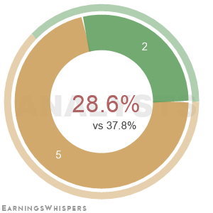 Summary of analysts' recommendations for HFWA