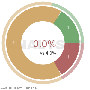 Summary of analysts' recommendations for HRZN