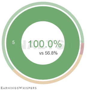 Summary of analysts' recommendations for KEX