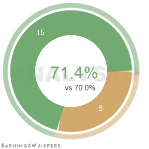 Summary of analysts' recommendations for LHX