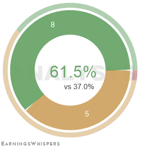 Summary of analysts' recommendations for LNT
