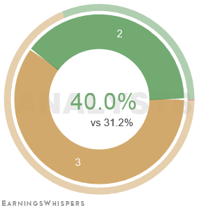 Summary of analysts' recommendations for LOCO