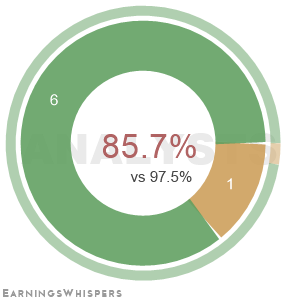 Summary of analysts' recommendations for LOVE