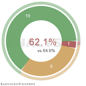 Summary of analysts' recommendations for LOW
