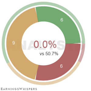 Summary of analysts' recommendations for LUV