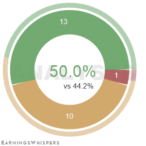 Summary of analysts' recommendations for MCO