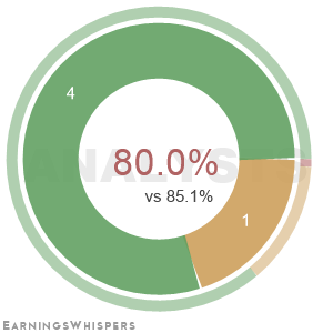 Summary of analysts' recommendations for MCS