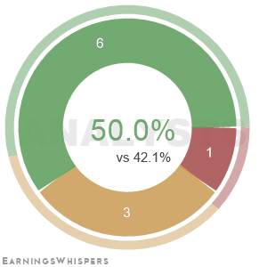Summary of analysts' recommendations for MEOH