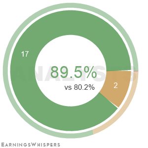 Summary of analysts' recommendations for NTES