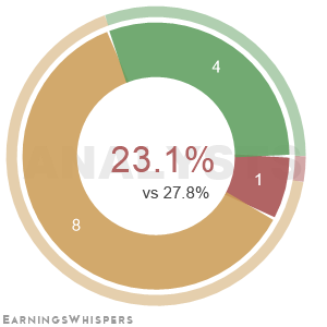 Summary of analysts' recommendations for OGE