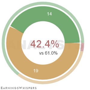 Summary of analysts' recommendations for ON