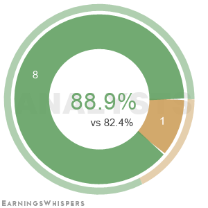 Summary of analysts' recommendations for ONDS