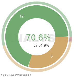 Summary of analysts' recommendations for PCG