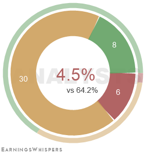 Summary of analysts' recommendations for PYPL