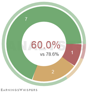 Summary of analysts' recommendations for RDW