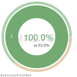 Summary of analysts' recommendations for REI