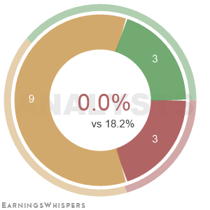 Summary of analysts' recommendations for RIG