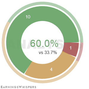 Summary of analysts' recommendations for RL