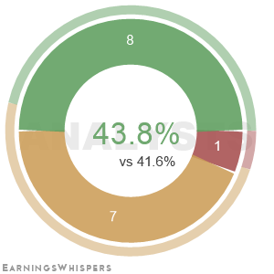 Summary of analysts' recommendations for RPM