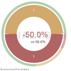 Summary of analysts' recommendations for SAVA