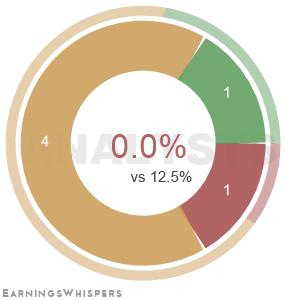 Summary of analysts' recommendations for SFIX