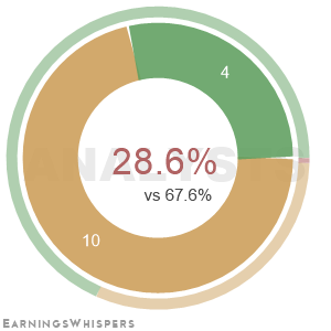 Summary of analysts' recommendations for SKX