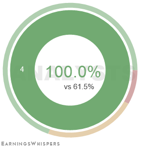 Summary of analysts' recommendations for TZOO