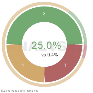 Summary of analysts' recommendations for WOR