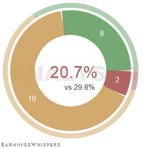 Summary of analysts' recommendations for ZM