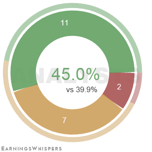 The net recommendation of analysts covering Albertsons Companies Inc Cl A