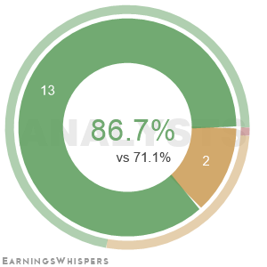The net recommendation of analysts covering Agnico-Eagle Mines