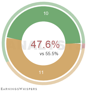 The net recommendation of analysts covering American International Group