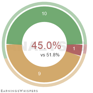 The net recommendation of analysts covering Akamai Technologies