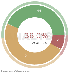 The net recommendation of analysts covering Albemarle