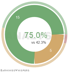 The net recommendation of analysts covering Alkermes Plc