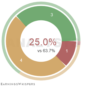 The net recommendation of analysts covering Alarm.com