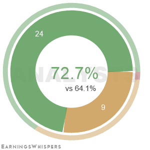 The net recommendation of analysts covering Applied Materials