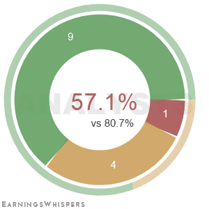 The net recommendation of analysts covering Ametek