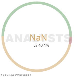 The net recommendation of analysts covering Amedisys