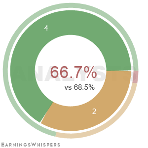 The net recommendation of analysts covering Affiliated Managers Group