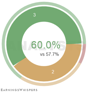 The net recommendation of analysts covering Aemetis