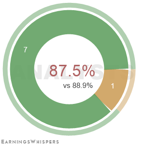 The net recommendation of analysts covering Artivion