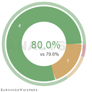 The net recommendation of analysts covering Arcos Dorados Holdings