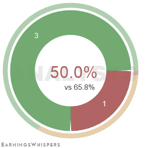 The net recommendation of analysts covering Alliance Resource Pt