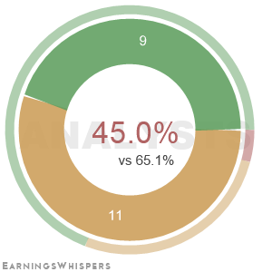 The net recommendation of analysts covering Academy Sports and Outdoors